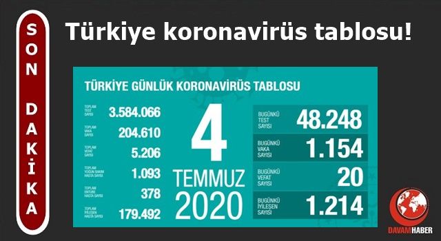 Türkiye'nin Günlük Koronavirüs Raporu Açıklandı