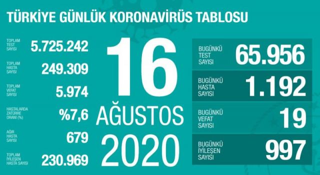 16 Ağustos koronavirüs tablosu açıklandı