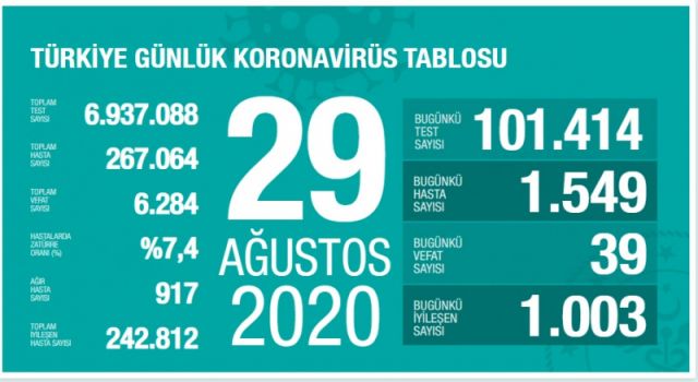 Türkiye'nin Günlük Koronavirüs Raporu Açıklandı