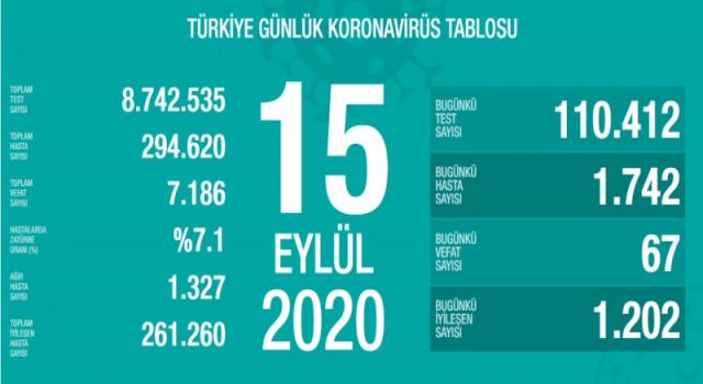 Türkiye'nin Günlük Koronavirüs Raporu Açıklandı