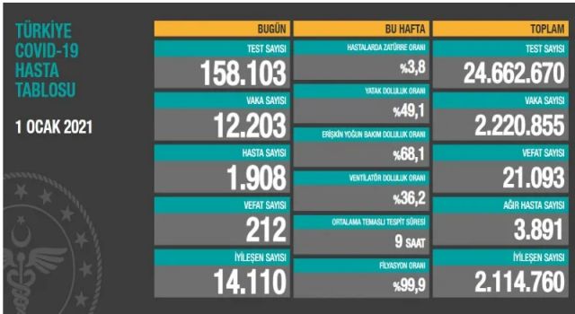 Günlük Covid-19 Raporu açıkandı