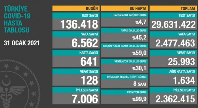 Koronavirüs Vaka, Hasta ve ölü sayısı açıklandı