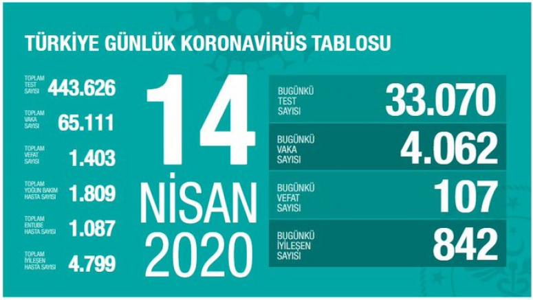 Koronavirüsten Hayatını Kaybedenler 1403'e Çıktı