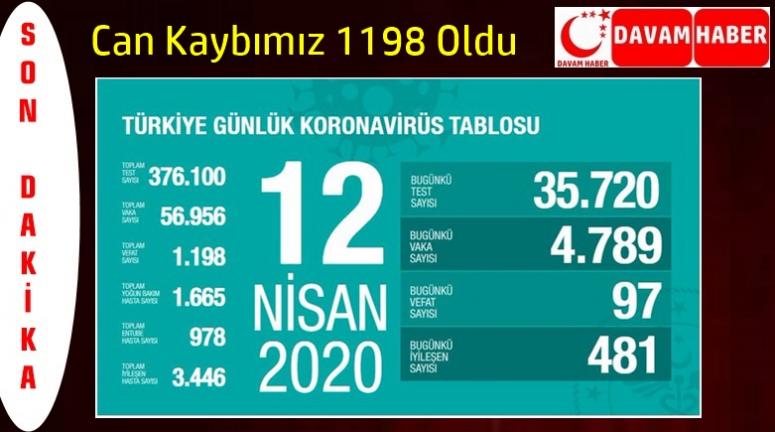 Can Kaybımız 1198 Oldu