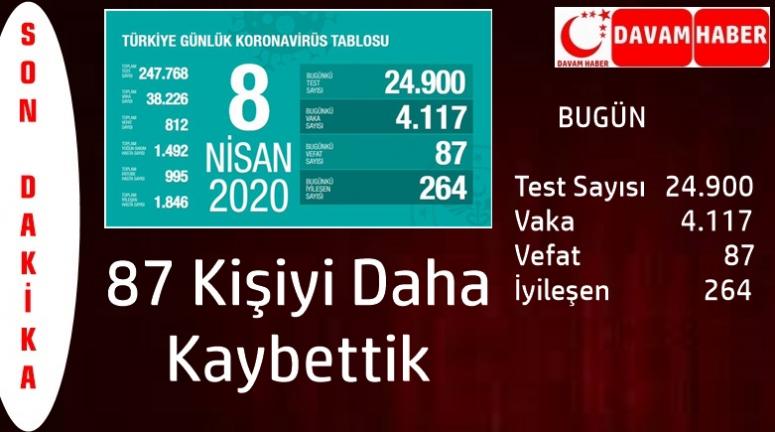 Koronavirüsten 87 Kişi Daha Kaybettik