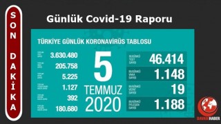 Türkiye'nin Günlük Koronavirüs Raporu Açıklandı