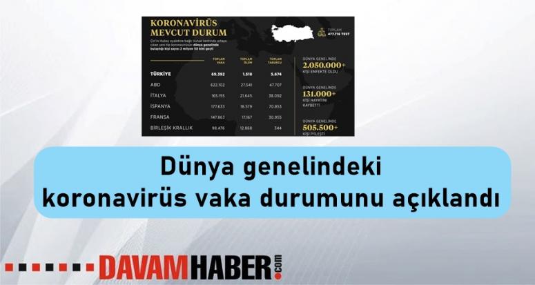 Cumhurbaşkanlığı İletişim Başkanlığı, dünya genelindeki koronavirüs vaka durumunu açıkladı