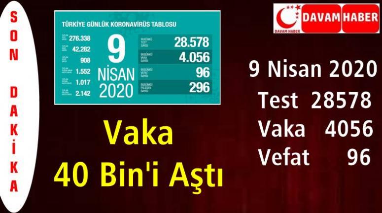 Vaka Sayısı 40 Bin'i Aştı